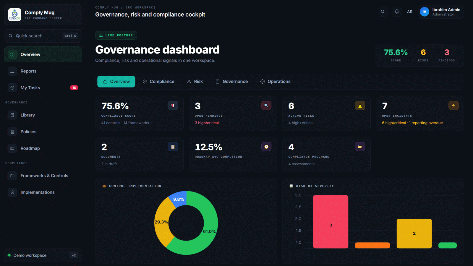 Comply Mug governance dashboard showing compliance score, open findings, active risks and risk by severity